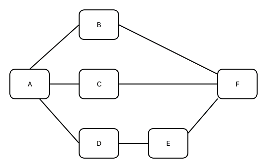 进度网络分析图