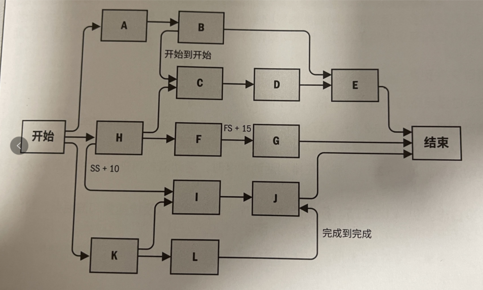 项目进度网络图