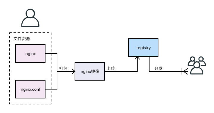 打包和分发Nginx